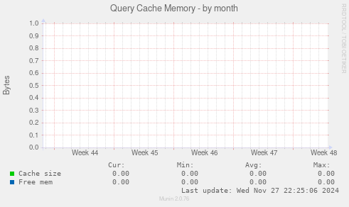 Query Cache Memory