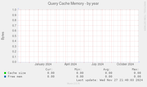 Query Cache Memory