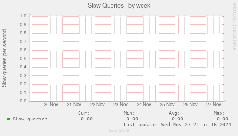 Slow Queries