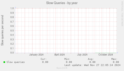 Slow Queries