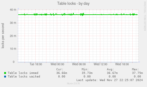 Table locks