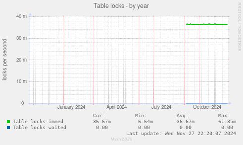 Table locks