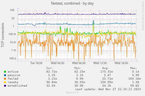 Netstat, combined