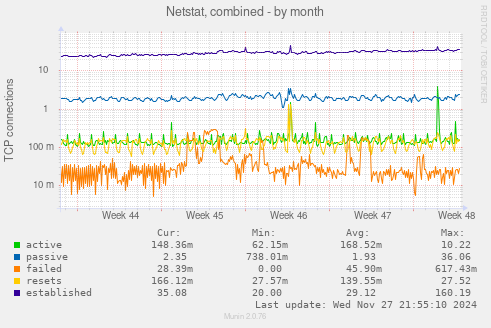 Netstat, combined