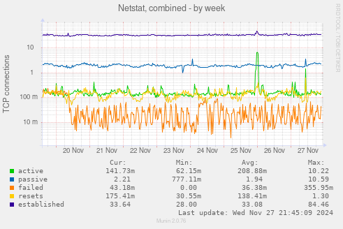 Netstat, combined