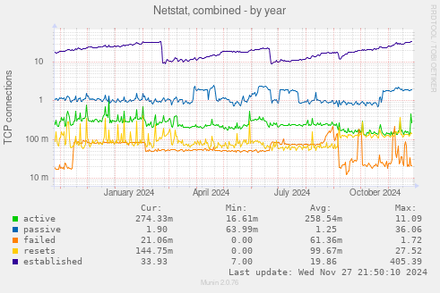 Netstat, combined