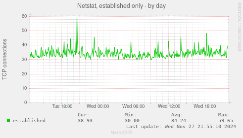 Netstat, established only