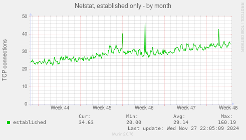 Netstat, established only