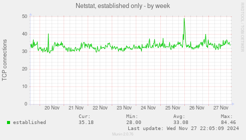 Netstat, established only