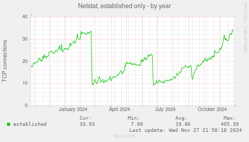 Netstat, established only