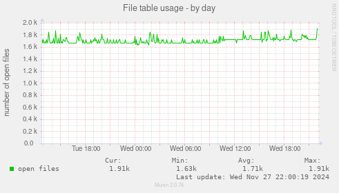 File table usage