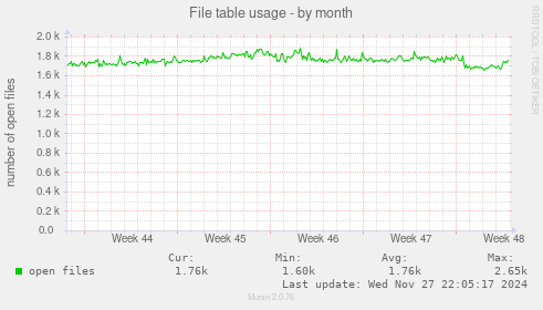 File table usage