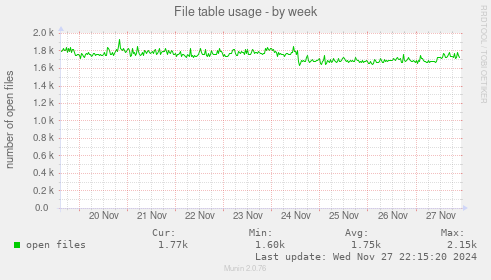 File table usage