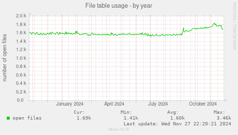 File table usage