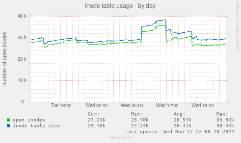 Inode table usage