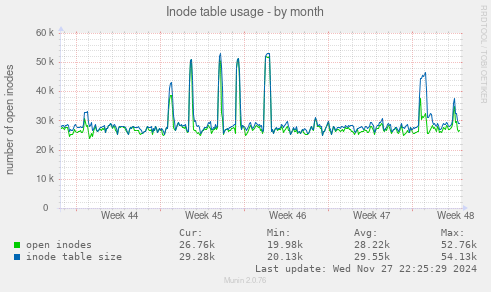 Inode table usage