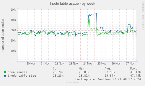 Inode table usage