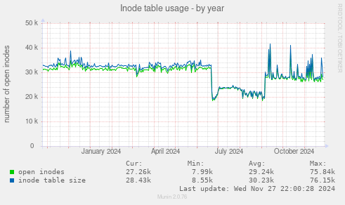 Inode table usage