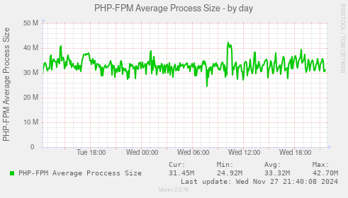 PHP-FPM Average Process Size