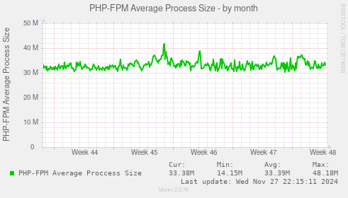 PHP-FPM Average Process Size