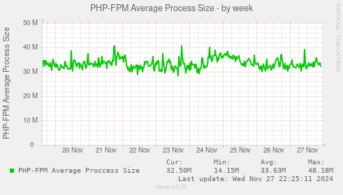 PHP-FPM Average Process Size