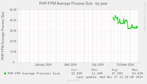 PHP-FPM Average Process Size