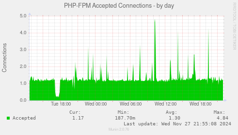 PHP-FPM Accepted Connections