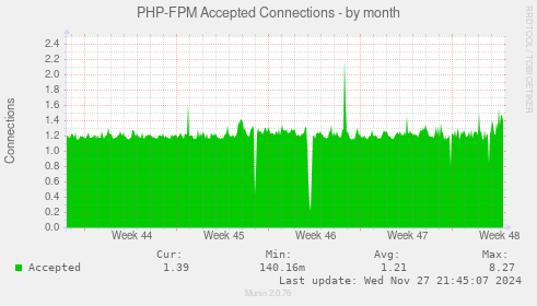 PHP-FPM Accepted Connections