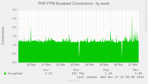 PHP-FPM Accepted Connections