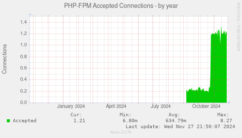 PHP-FPM Accepted Connections