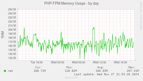 PHP-FPM Memory Usage