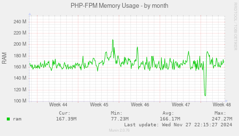 PHP-FPM Memory Usage