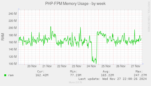 PHP-FPM Memory Usage