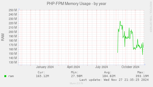 PHP-FPM Memory Usage