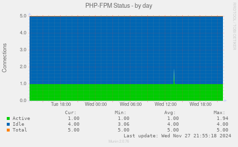 PHP-FPM Status