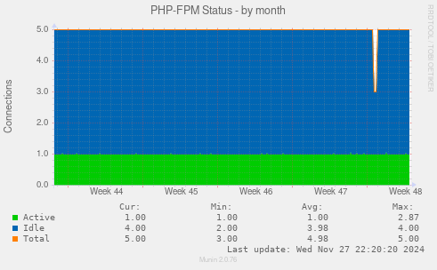 PHP-FPM Status