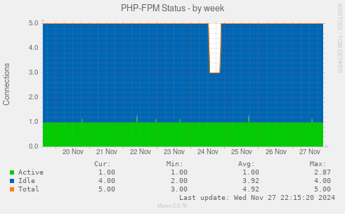 PHP-FPM Status