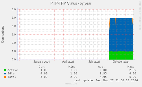 PHP-FPM Status