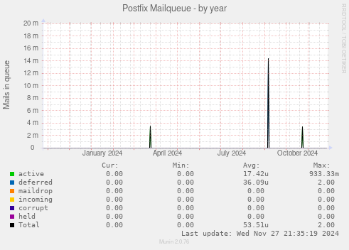 Postfix Mailqueue