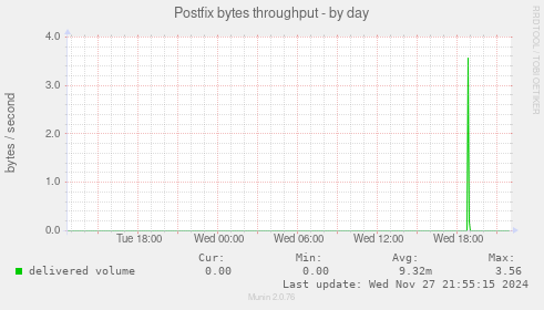 Postfix bytes throughput