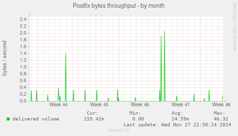 Postfix bytes throughput