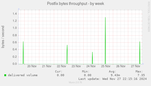 Postfix bytes throughput