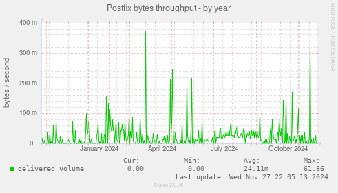 Postfix bytes throughput