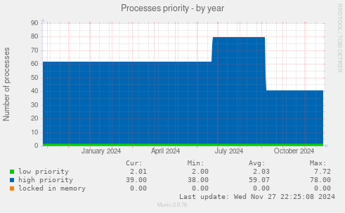 Processes priority