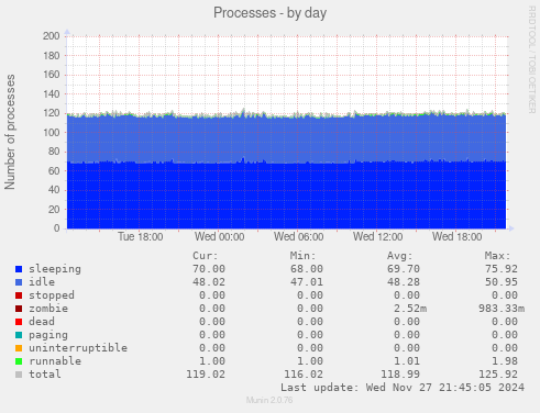 Processes