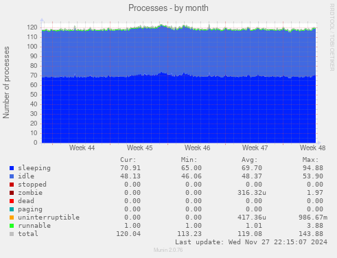 Processes