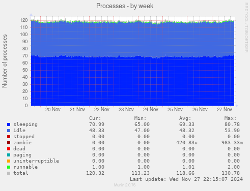 Processes