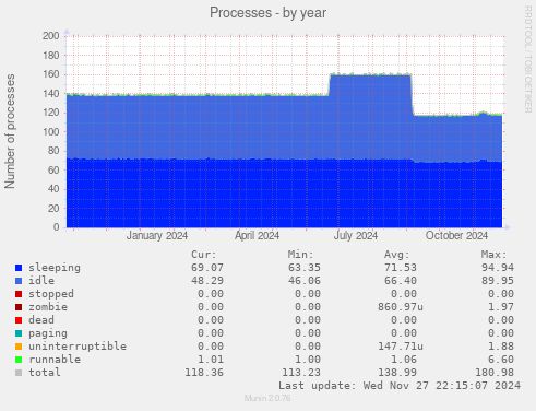 Processes