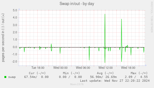 Swap in/out