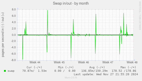 Swap in/out